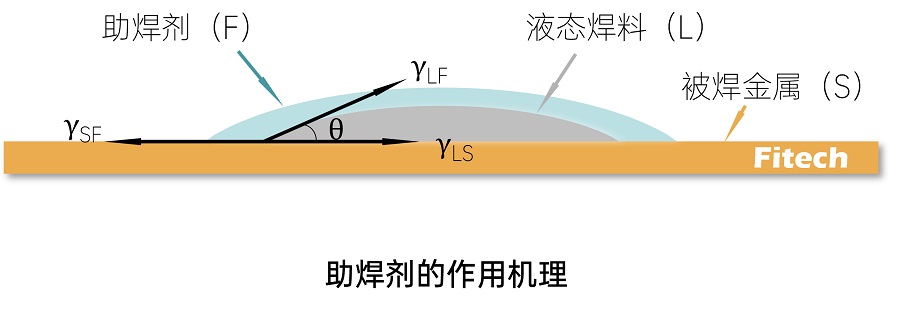 助焊劑的作用機理
