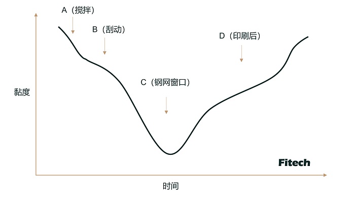 選擇焊錫膏時要注意哪些特性？錫膏的觸變性對錫膏印刷有何意義？