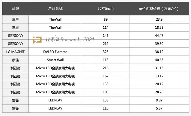 倒裝芯片封裝焊料深圳福英達(dá)分享：Micro LED電視價(jià)格大PK，進(jìn)軍消費(fèi)大勢(shì)所趨？