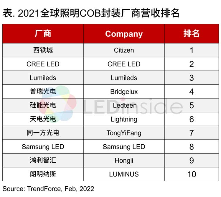 照明 LED COB 封裝錫膏焊料深圳福英達(dá)分享：2021全球照明COB封裝廠商營(yíng)收排名