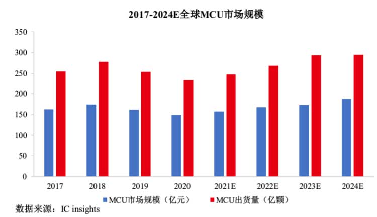 MCU封裝8號粉無鉛錫膏焊料深圳福英達分享：IoT—國產(chǎn)替代MCU市場突圍方向？