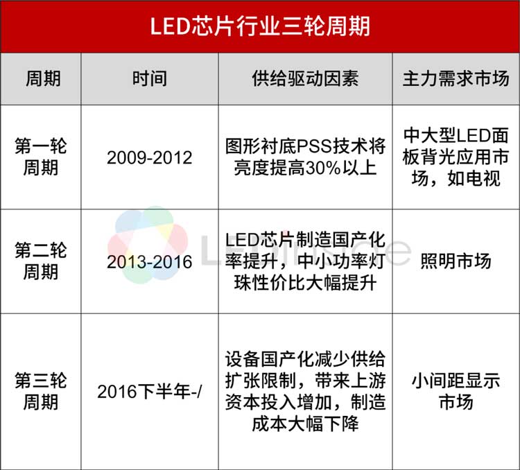 mLED新型顯示各向異性導電膠深圳福英達分享：LED芯片行業(yè)的周期性VS企業(yè)的進退取舍