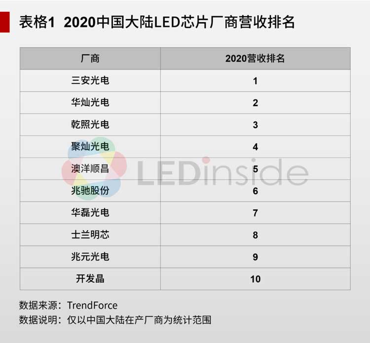 mLED新型顯示各向異性導電膠深圳福英達分享：LED芯片行業(yè)的周期性VS企業(yè)的進退取舍