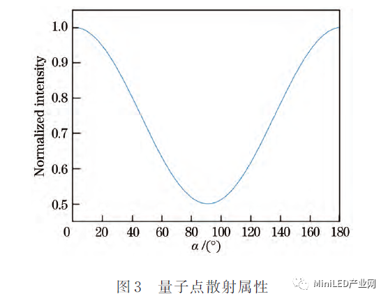 Mini LED_Micro LED 封裝無鉛錫膏焊料深圳福英達(dá)分享：基于Micro-LED照明的量子點(diǎn)顏色轉(zhuǎn)換特性
