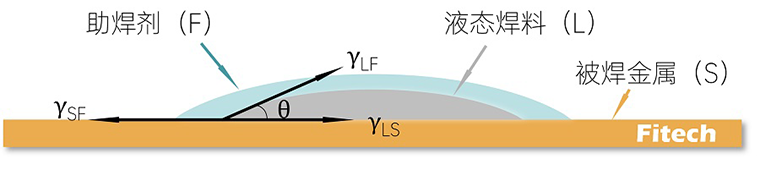 使用免清洗助焊劑有必要清洗嗎？-深圳福英達(dá)