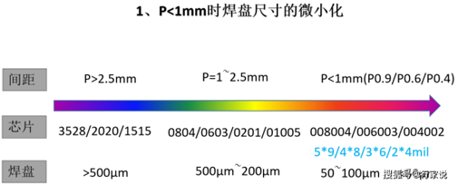 像素點(diǎn)間距、芯片尺寸、焊盤(pán)大小之間的關(guān)系
